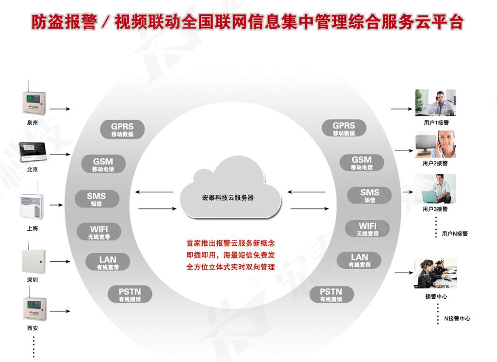 “鷹眼天云” 視頻聯(lián)動(dòng)報(bào)警社區(qū)服務(wù)平臺(tái)